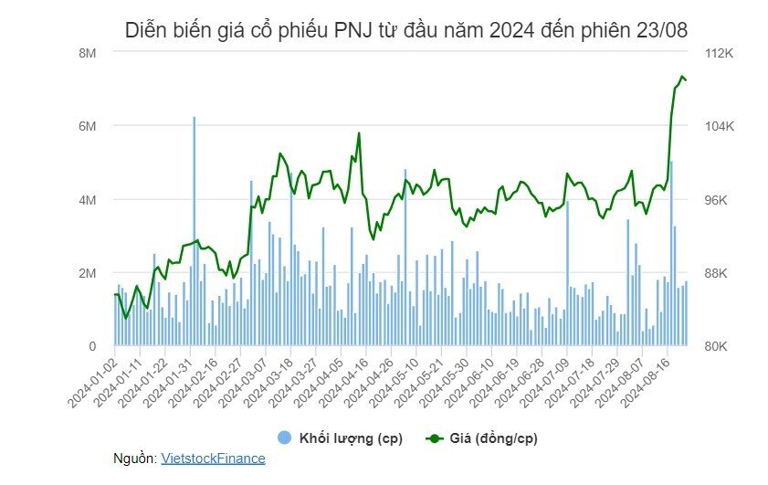 PNJ thu hơn 2,500 tỷ đồng trong tháng 7