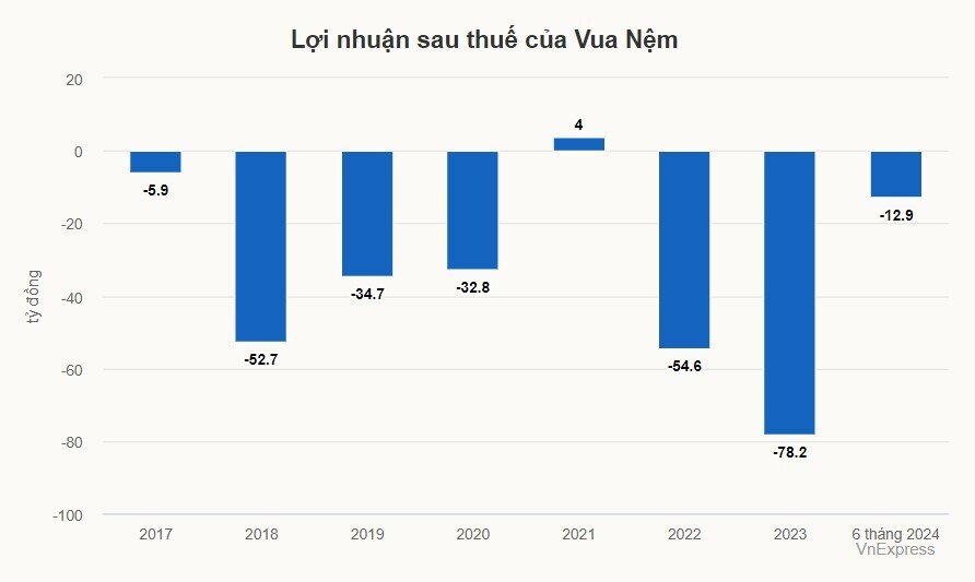 Vua Nệm vẫn chưa thoát lỗ