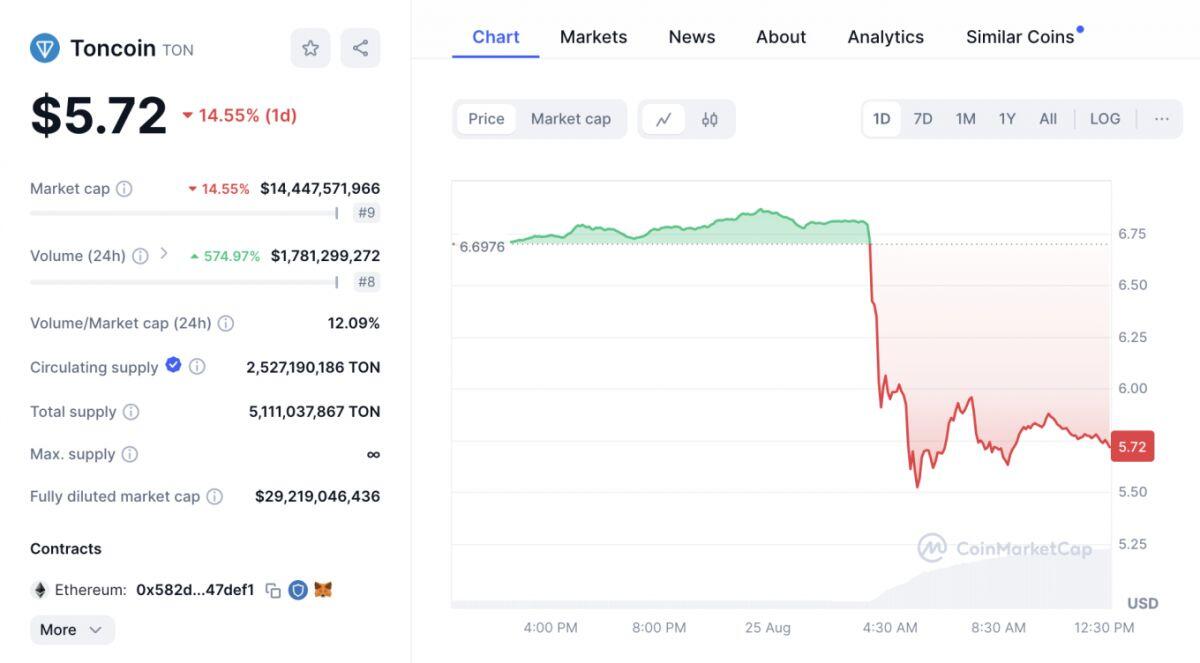 Tiền số TON 'bốc hơi' hàng tỷ USD sau khi CEO Telegram bị bắt