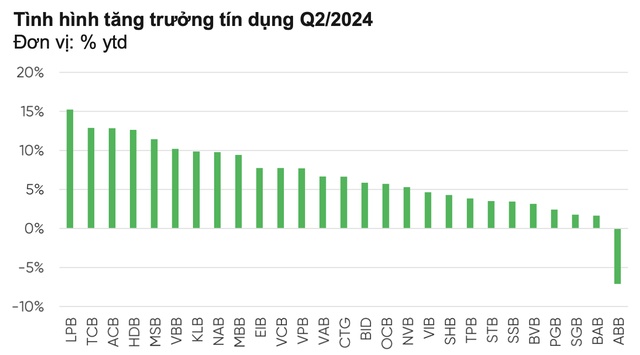 VPBankS: Tăng trưởng tín dụng 14 - 15%/năm là thách thức lớn