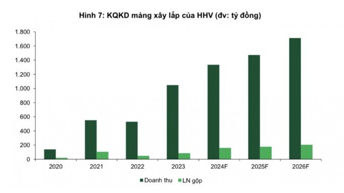 Tăng tốc ghi nhận doanh thu loạt gói thầu nghìn tỷ, cổ phiếu HHV được dự tăng gần 40%