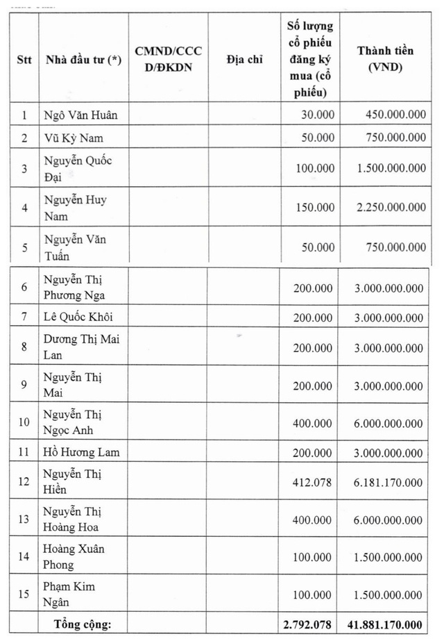 Dabaco Việt Nam (DBC) “ế” hơn 2,79 triệu cổ phiếu chào bán cho cổ đông hiện hữu với giá 15.000 đồng/cổ phiếu