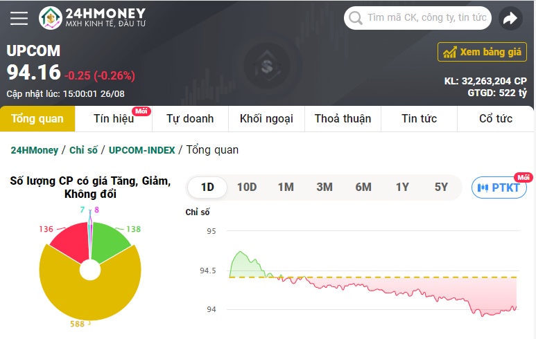 Không ‘bung nóc’ như kỳ vọng, VN-Index bất ngờ mất điểm