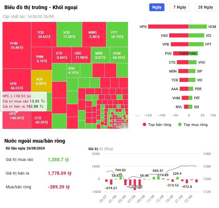 Khối ngoại tiếp đà bán ròng, bộ đôi HPG và HSG bị "xả" hơn 200 tỷ đồng