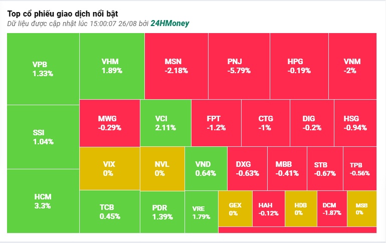 Không ‘bung nóc’ như kỳ vọng, VN-Index bất ngờ mất điểm