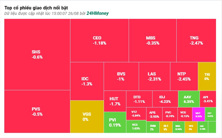 Không ‘bung nóc’ như kỳ vọng, VN-Index bất ngờ mất điểm