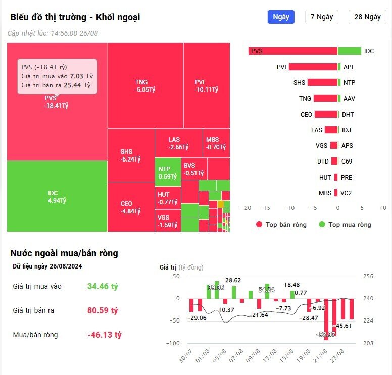 Khối ngoại tiếp đà bán ròng, bộ đôi HPG và HSG bị "xả" hơn 200 tỷ đồng