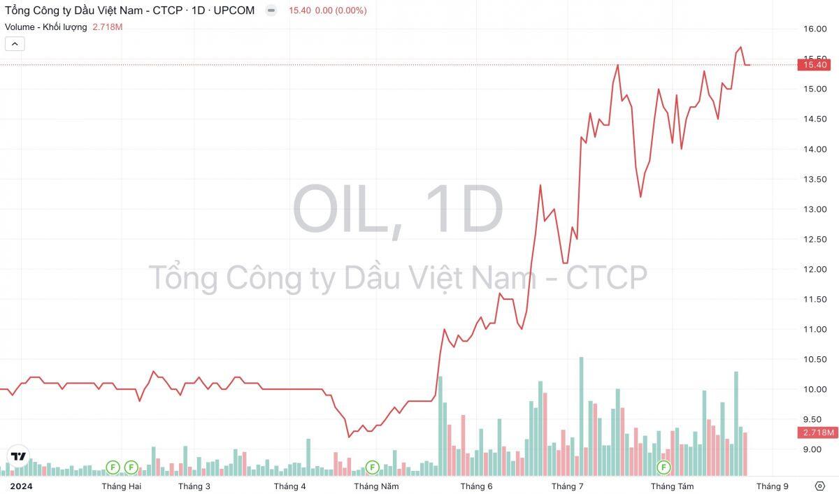 PV OIL chốt ngày trả cổ tức năm 2023, dồn lực cho kênh bán lẻ chiếm lĩnh thị phần