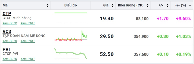 Không ‘bung nóc’ như kỳ vọng, VN-Index bất ngờ mất điểm