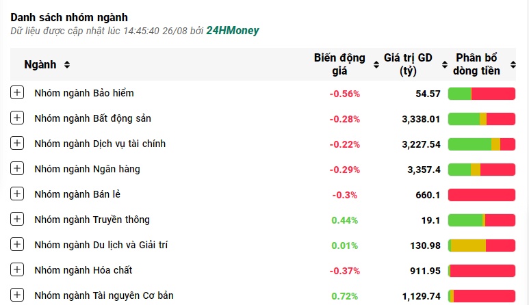 Không ‘bung nóc’ như kỳ vọng, VN-Index bất ngờ mất điểm