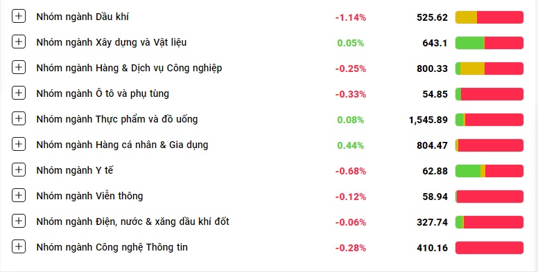 Không ‘bung nóc’ như kỳ vọng, VN-Index bất ngờ mất điểm