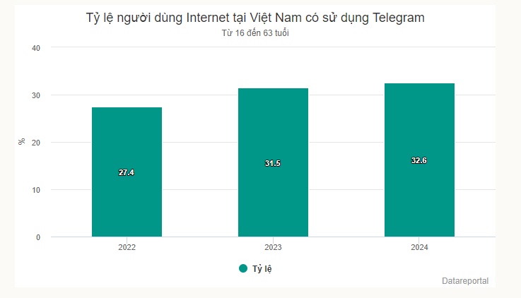 Telegram - hang ổ online của tội phạm mạng