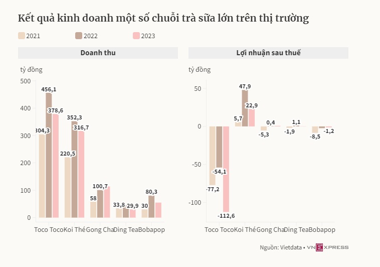 Cơn sốt trà sữa dần hạ nhiệt