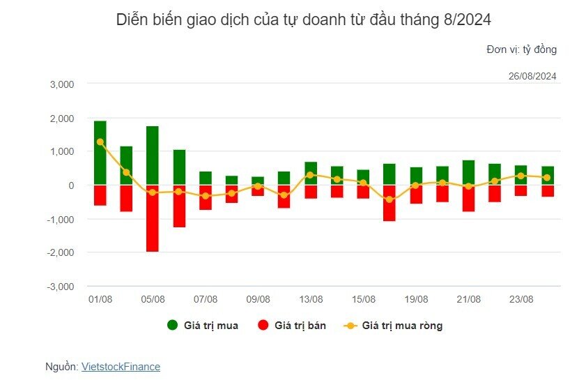 Theo dấu dòng tiền cá mập 26/08: Dòng tiền ngược chiều tại HPG