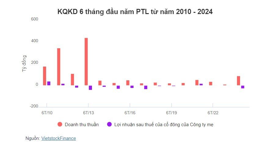 Tiếp tục lỗ ròng gần 28 tỷ đồng trong nửa đầu năm, PTL lại đổi Tổng Giám đốc mới