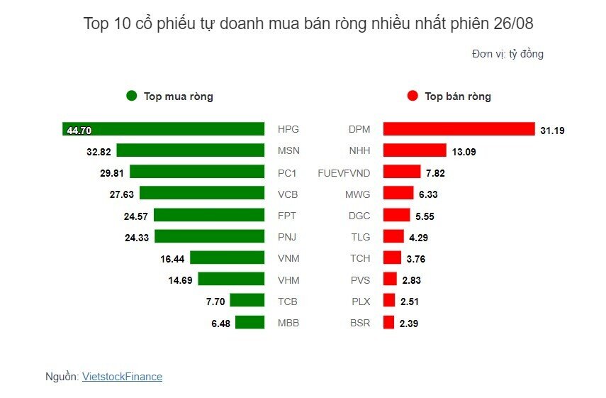 Theo dấu dòng tiền cá mập 26/08: Dòng tiền ngược chiều tại HPG