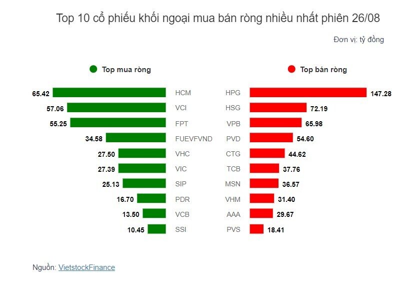 Theo dấu dòng tiền cá mập 26/08: Dòng tiền ngược chiều tại HPG