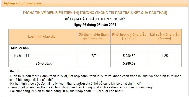 NHNN ngừng hút tiền, lần đầu tiên có trạng thái bơm ròng kể từ tháng 6