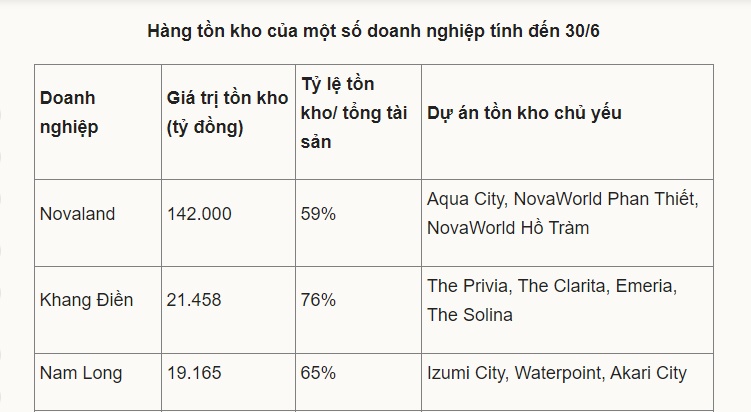 Doanh nghiệp bất động sản vẫn ôm lượng lớn hàng tồn kho