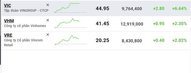 Cổ phiếu họ Vin bứt phá, nhiều chứng quyền liên quan bật tăng phi mã