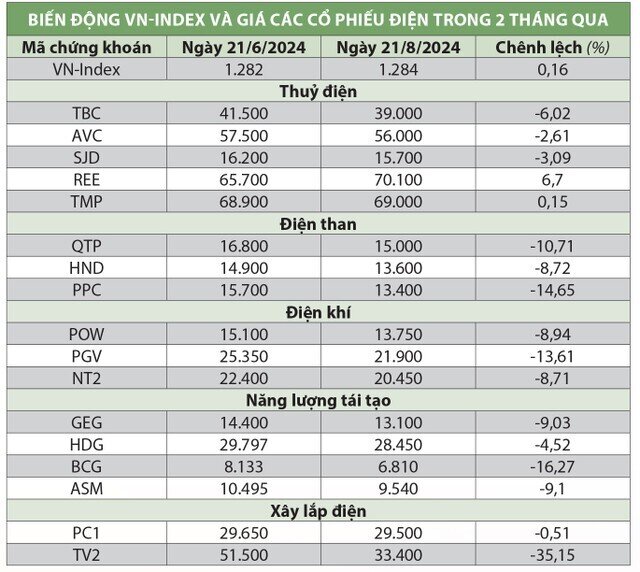 “Phập phù” cổ phiếu điện