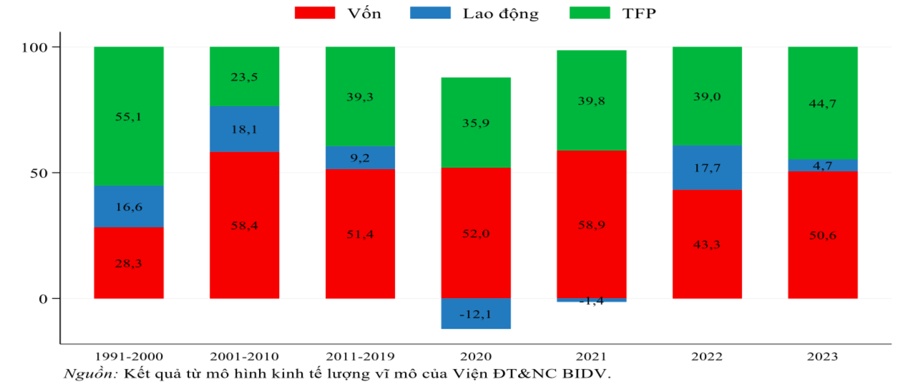 Bộc lộ nhiều điểm yếu trong cơ cấu các nguồn vốn cho nền kinh tế