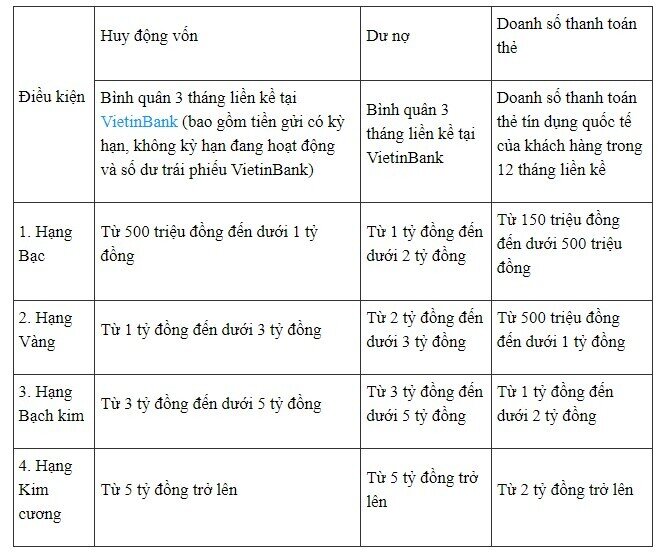 Muốn trở thành VIP của các ngân hàng, cần số dư tài khoản bao nhiêu?