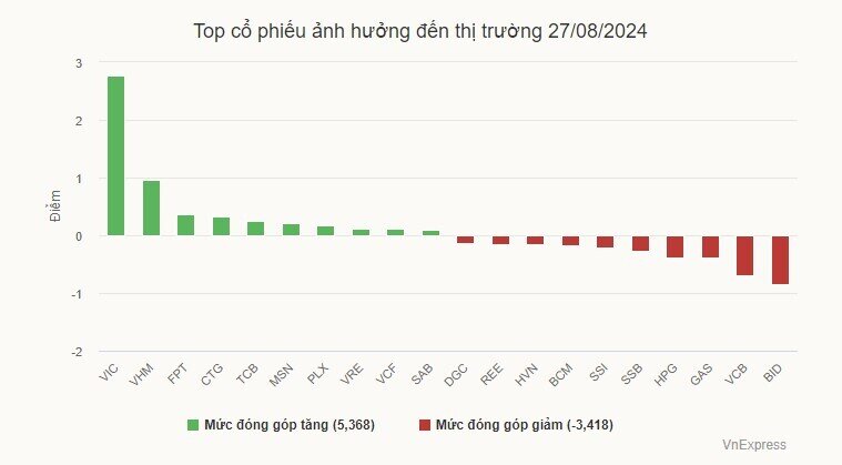 Cổ phiếu họ Vin đỡ thị trường