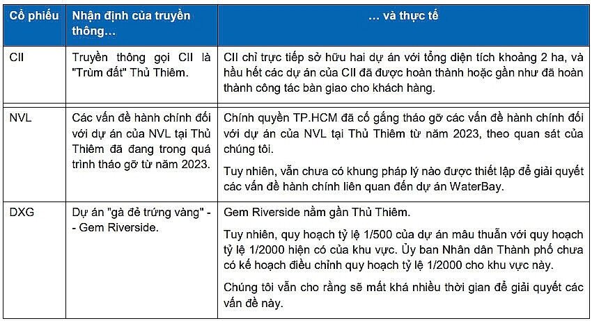 CII, NVL, DXG hưởng lợi từ đấu giá đất Thủ Thiêm là những nội dung “dẫn dắt/gây sai lệch”?