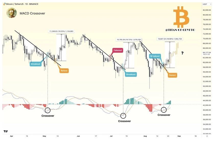 Bitcoin tăng giá khi quỹ thị trường tiền tệ Mỹ đạt 6.200 tỷ USD?