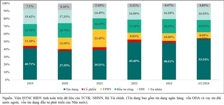 Bộc lộ nhiều điểm yếu trong cơ cấu các nguồn vốn cho nền kinh tế