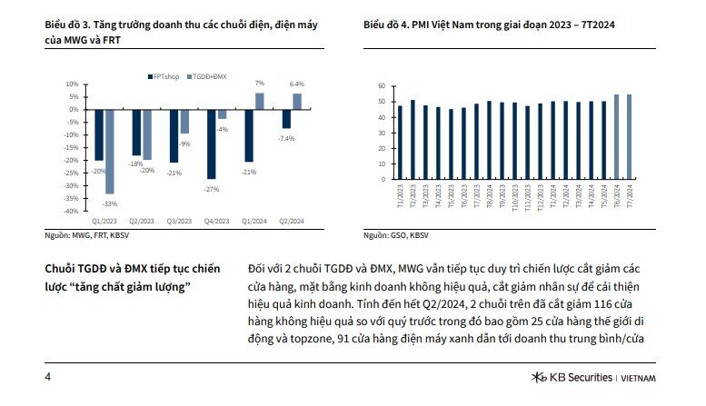 Bách Hóa Xanh có thể lãi trên 500 tỷ, đẩy lợi nhuận ròng TGDĐ tăng trưởng 2.360% trong năm 2024