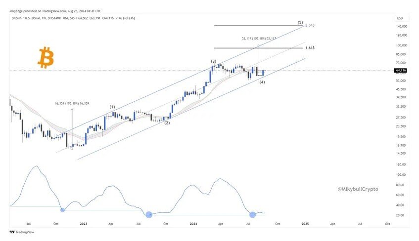 Bitcoin tăng giá khi quỹ thị trường tiền tệ Mỹ đạt 6.200 tỷ USD?