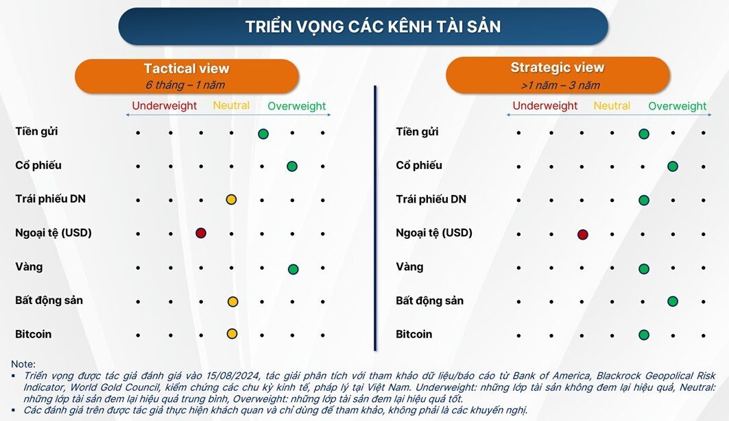 Triển vọng các kênh tài sản