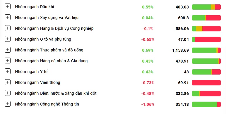 Cổ phiếu VIC tăng trần, VN-Index tìm lại sắc xanh