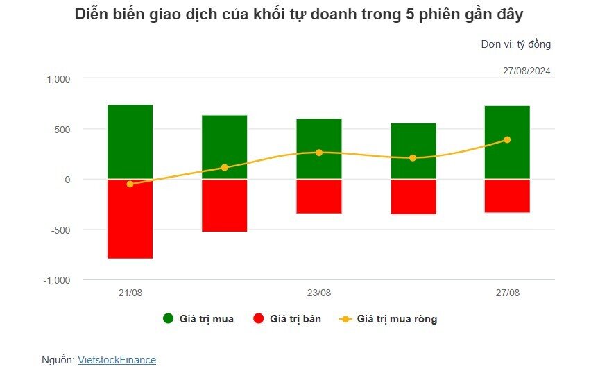 Theo dấu dòng tiền cá mập 27/08: Tự doanh tiếp tục mua ròng, khối ngoại nối dài chuỗi bán ròng