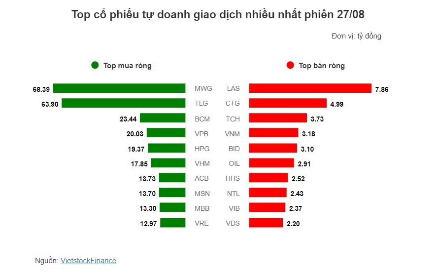 Theo dấu dòng tiền cá mập 27/08: Tự doanh tiếp tục mua ròng, khối ngoại nối dài chuỗi bán ròng