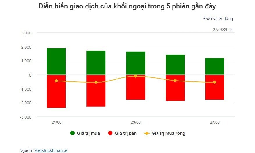 Theo dấu dòng tiền cá mập 27/08: Tự doanh tiếp tục mua ròng, khối ngoại nối dài chuỗi bán ròng