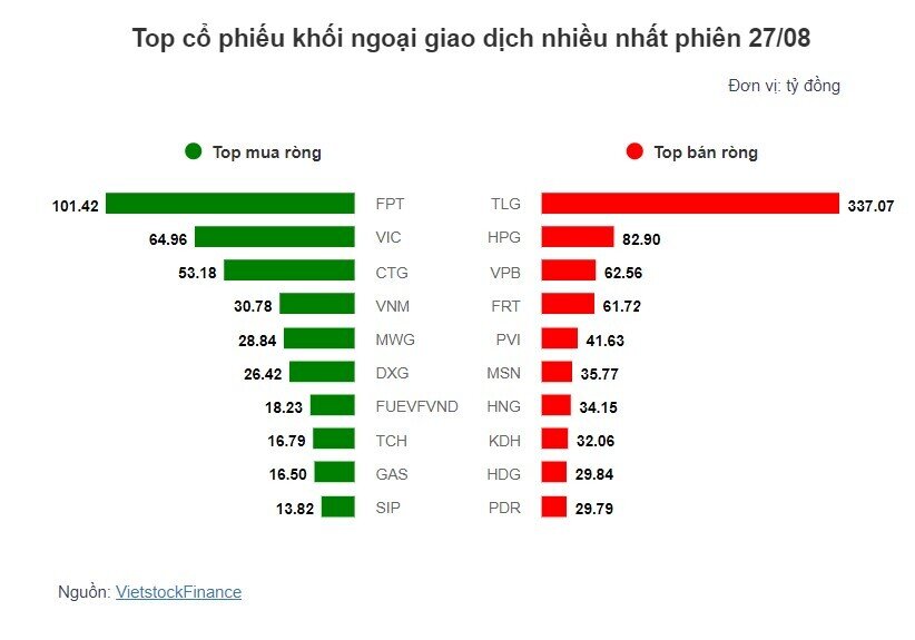 Theo dấu dòng tiền cá mập 27/08: Tự doanh tiếp tục mua ròng, khối ngoại nối dài chuỗi bán ròng