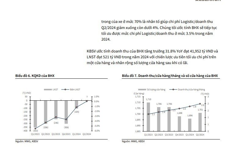 Bách Hóa Xanh có thể lãi trên 500 tỷ, đẩy lợi nhuận ròng TGDĐ tăng trưởng 2.360% trong năm 2024