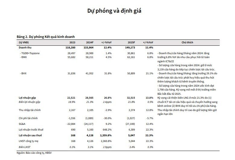 Bách Hóa Xanh có thể lãi trên 500 tỷ, đẩy lợi nhuận ròng TGDĐ tăng trưởng 2.360% trong năm 2024