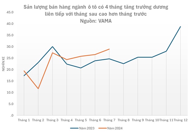 Tiềm năng ngành ô tô Việt Nam nhìn từ thương vụ rót vốn của Mitsui vào Tasco Auto