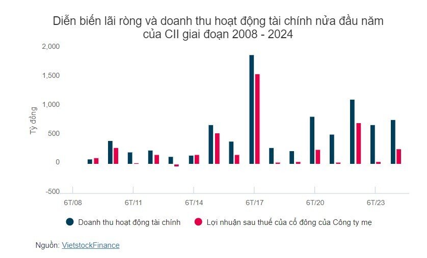 BOT Ninh Thuận của CII báo lãi khủng