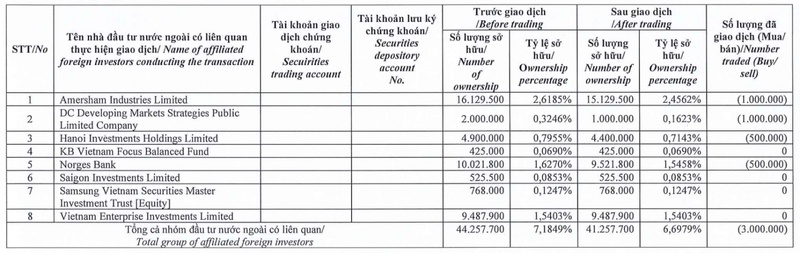 Khối ngoại bán đến 40 triệu cổ phiếu Tôn Hoa Sen (HSG) từ đầu năm