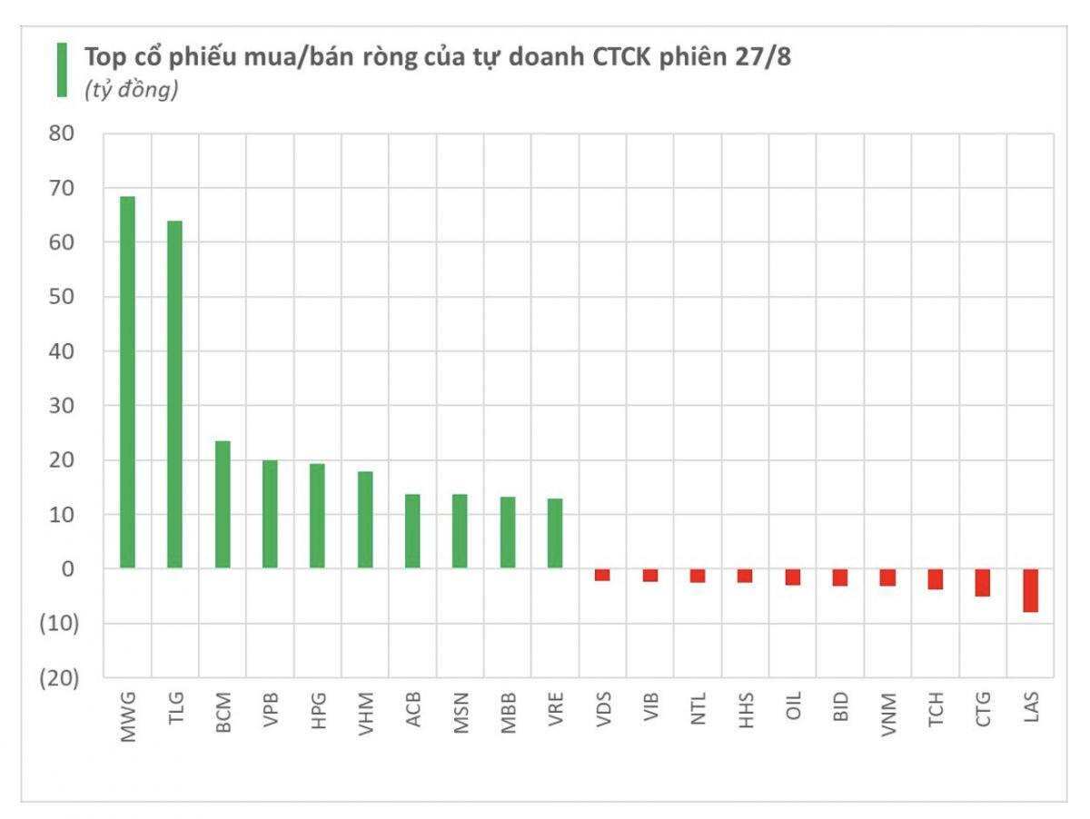 Một cổ phiếu bán lẻ được tự doanh CTCK "gom" mạnh trong phiên 27/8