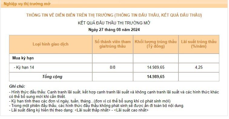 NHNN tiếp tục ngừng hút tiền, bơm ròng 15 tỷ đồng phiên 27/8