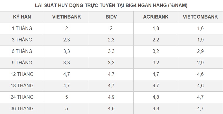 Ngân hàng Big4 trả lãi cao nhất bao nhiêu?