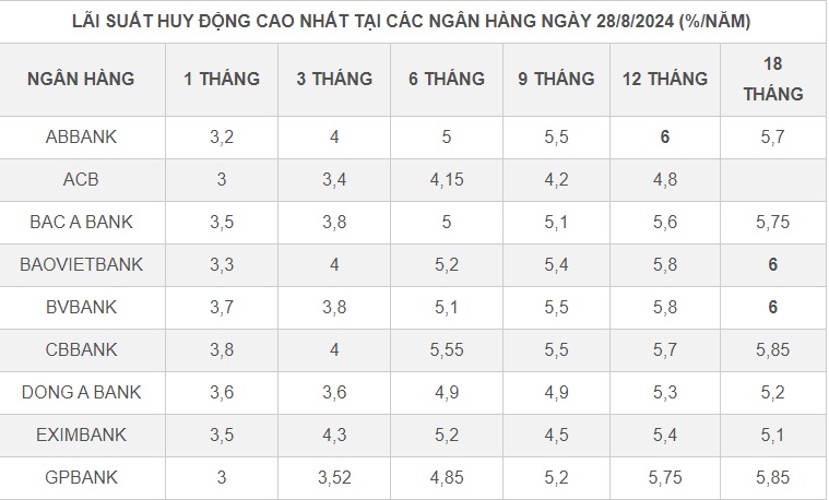 Ngân hàng Big4 trả lãi cao nhất bao nhiêu?