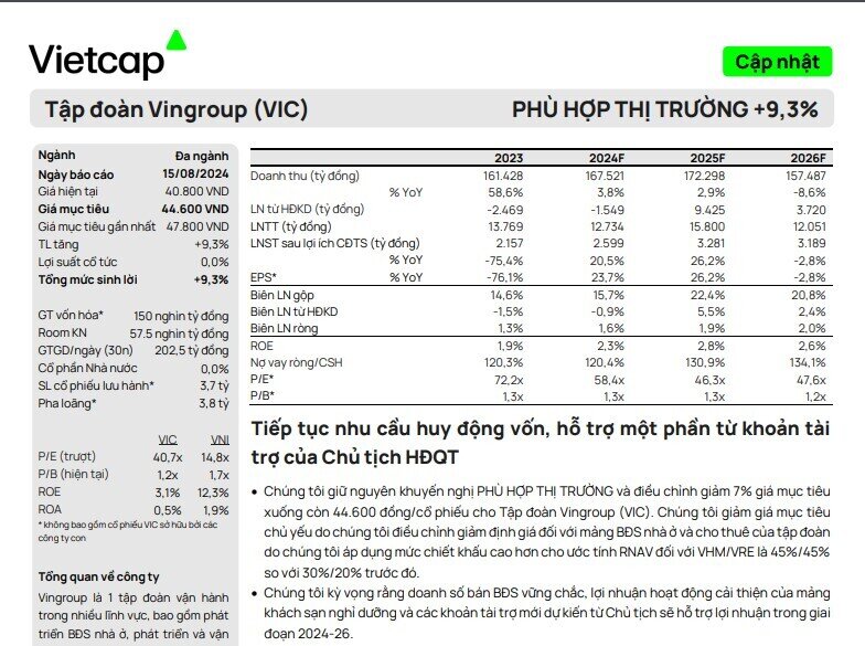 Vingroup đã tất toán hơn 900 triệu USD trái phiếu quốc tế có quyền chuyển đổi thành cổ phiếu VIC, VHM, VFS