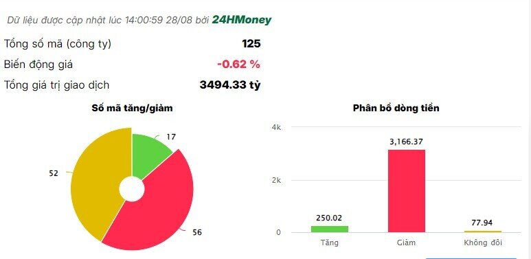 DIG bị bán mạnh sau tin thanh tra, nhóm bất động sản 'đi theo'